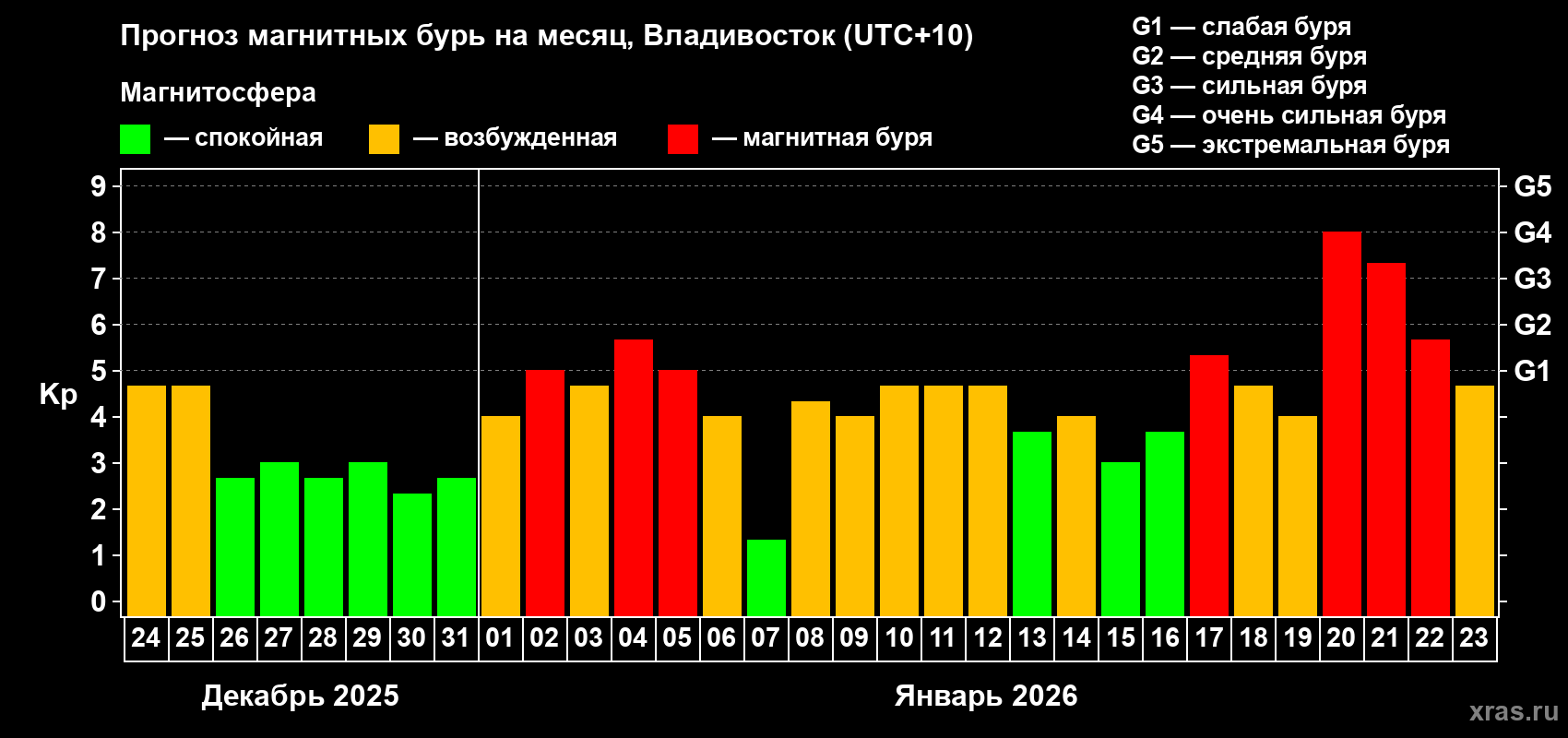 Прогноз максимального суточного геомагнитного индекса&nbsp;Kp на <b>1 месяц</b> (31 день) <b>с 24 декабря 2025 г по 23 января 2026 г</b>