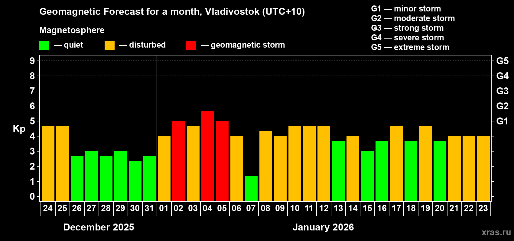 Forecast of the daily maximal value of geomagnetic index&nbsp;Kp for <b>1 month</b> (31 days) <b>from Dec 24, 2025 to Jan 23, 2026</b>