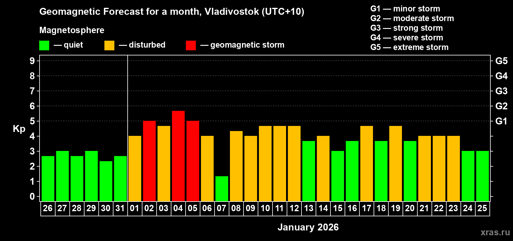 Forecast of the daily maximal value of geomagnetic index&nbsp;Kp for <b>1 month</b> (31 days) <b>from Dec 26, 2025 to Jan 25, 2026</b>