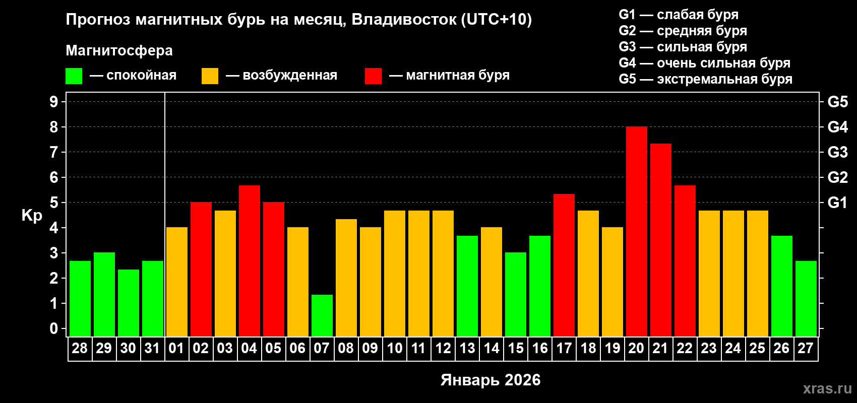 Прогноз максимального суточного геомагнитного индекса&nbsp;Kp на <b>1 месяц</b> (31 день) <b>с 28 декабря 2025 г по 27 января 2026 г</b>