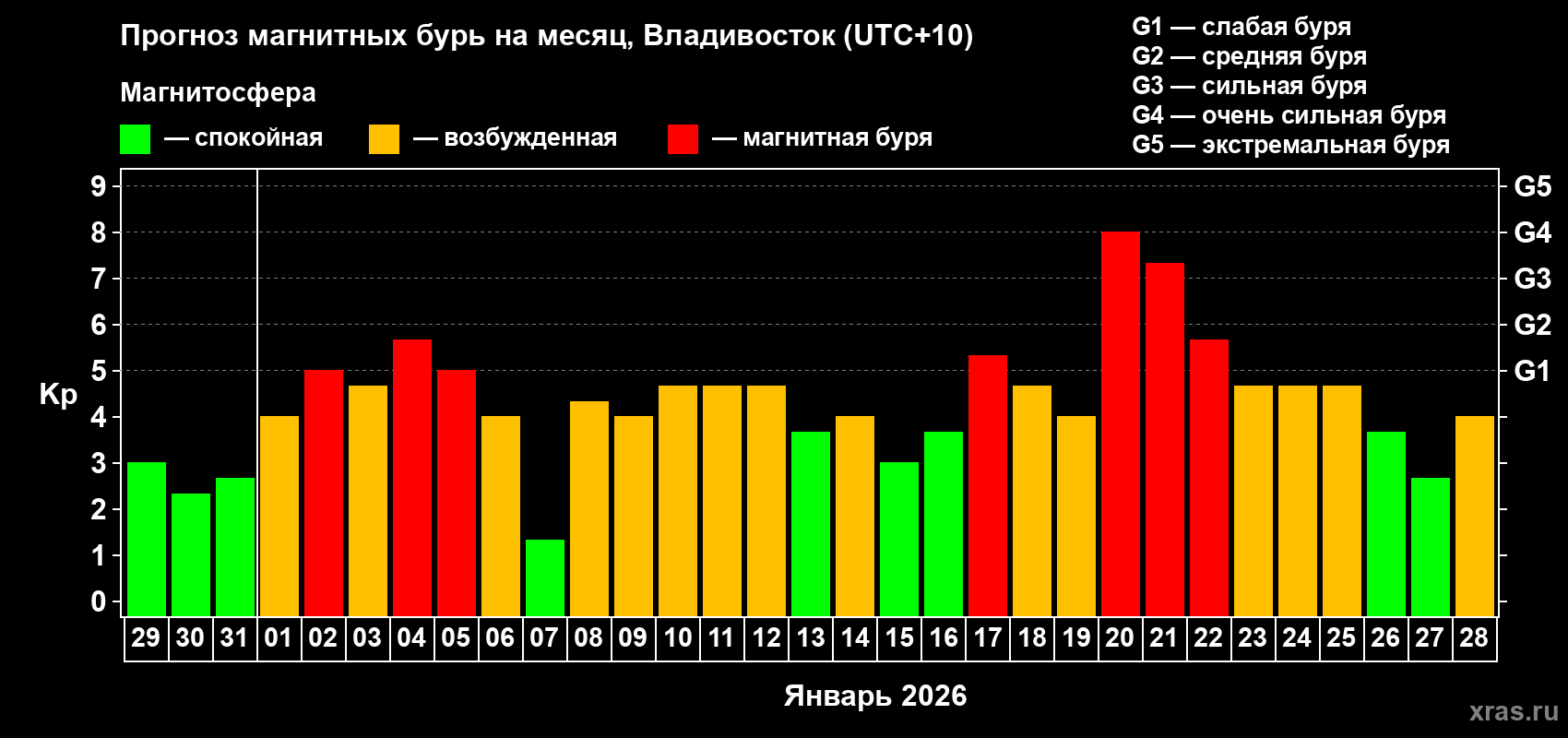 Прогноз максимального суточного геомагнитного индекса&nbsp;Kp на <b>1 месяц</b> (31 день) <b>с 29 декабря 2025 г по 28 января 2026 г</b>