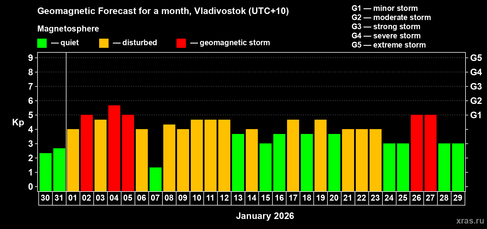 Forecast of the daily maximal value of geomagnetic index&nbsp;Kp for <b>1 month</b> (31 days) <b>from Dec 30, 2025 to Jan 29, 2026</b>