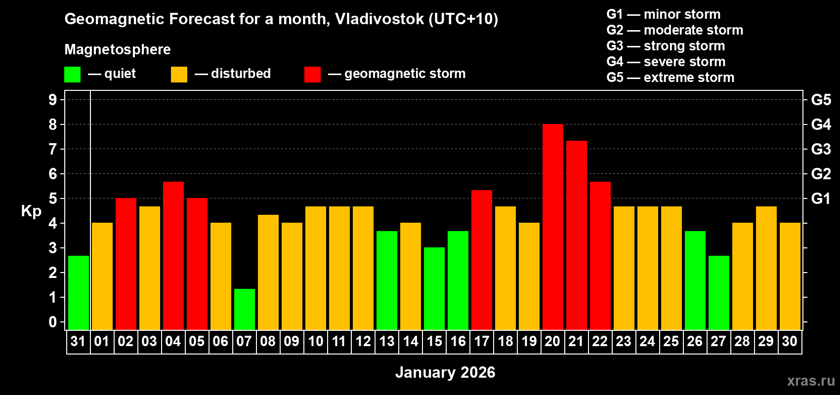 Forecast of the daily maximal value of geomagnetic index&nbsp;Kp for <b>1 month</b> (31 days) <b>from Dec 31, 2025 to Jan 30, 2026</b>