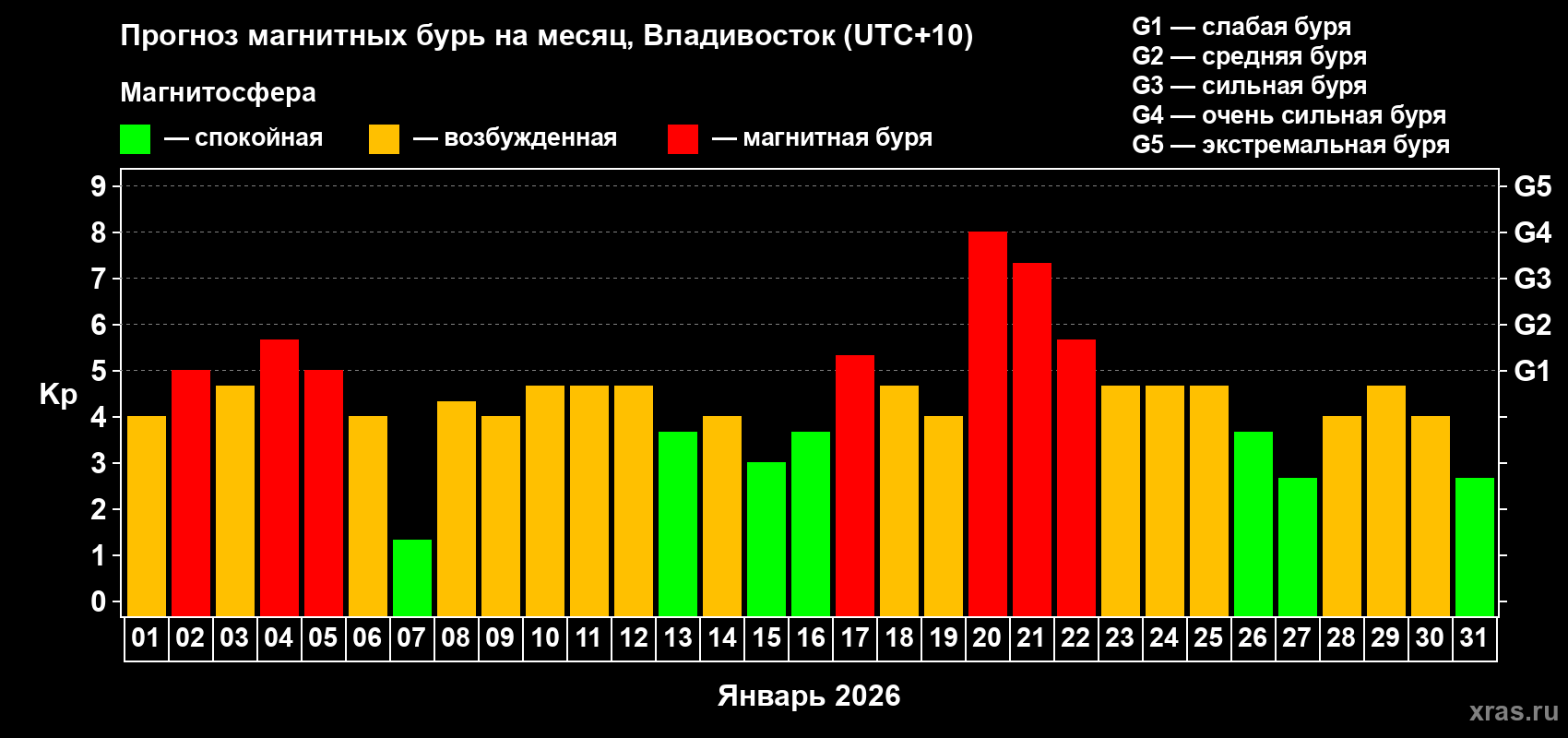 Прогноз максимального суточного геомагнитного индекса&nbsp;Kp на <b>1 месяц</b> (31 день) <b>с 01 января по 31 января 2026 г</b>