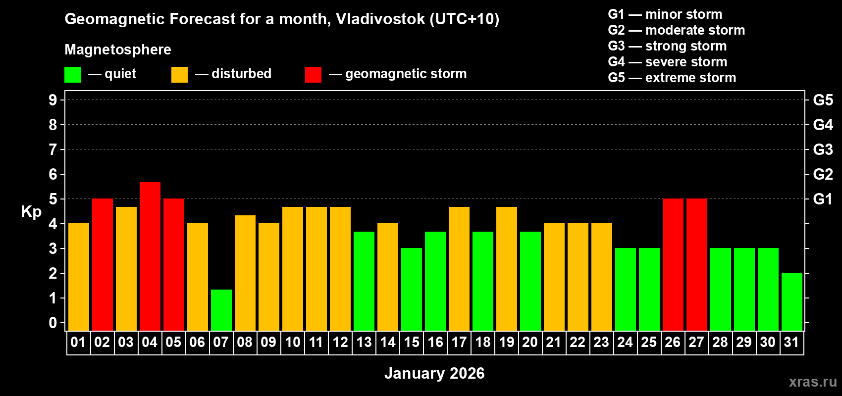 Forecast of the daily maximal value of geomagnetic index&nbsp;Kp for <b>1 month</b> (31 days) <b>from Jan 01, 2026 to Jan 31, 2026</b>