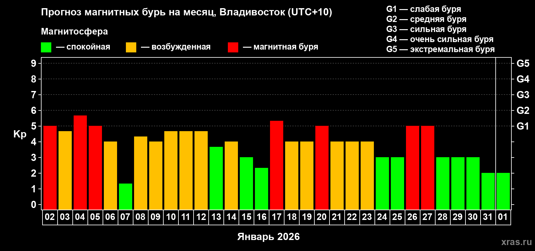 Прогноз максимального суточного геомагнитного индекса&nbsp;Kp на <b>1 месяц</b> (31 день) <b>с 02 января по 01 февраля 2026 г</b>