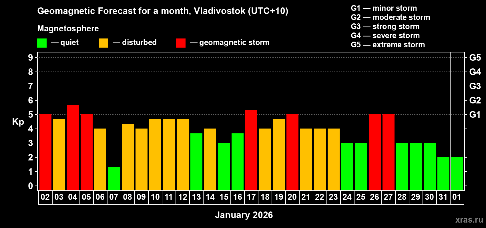 Forecast of the daily maximal value of geomagnetic index&nbsp;Kp for <b>1 month</b> (31 days) <b>from Jan 02, 2026 to Feb 01, 2026</b>