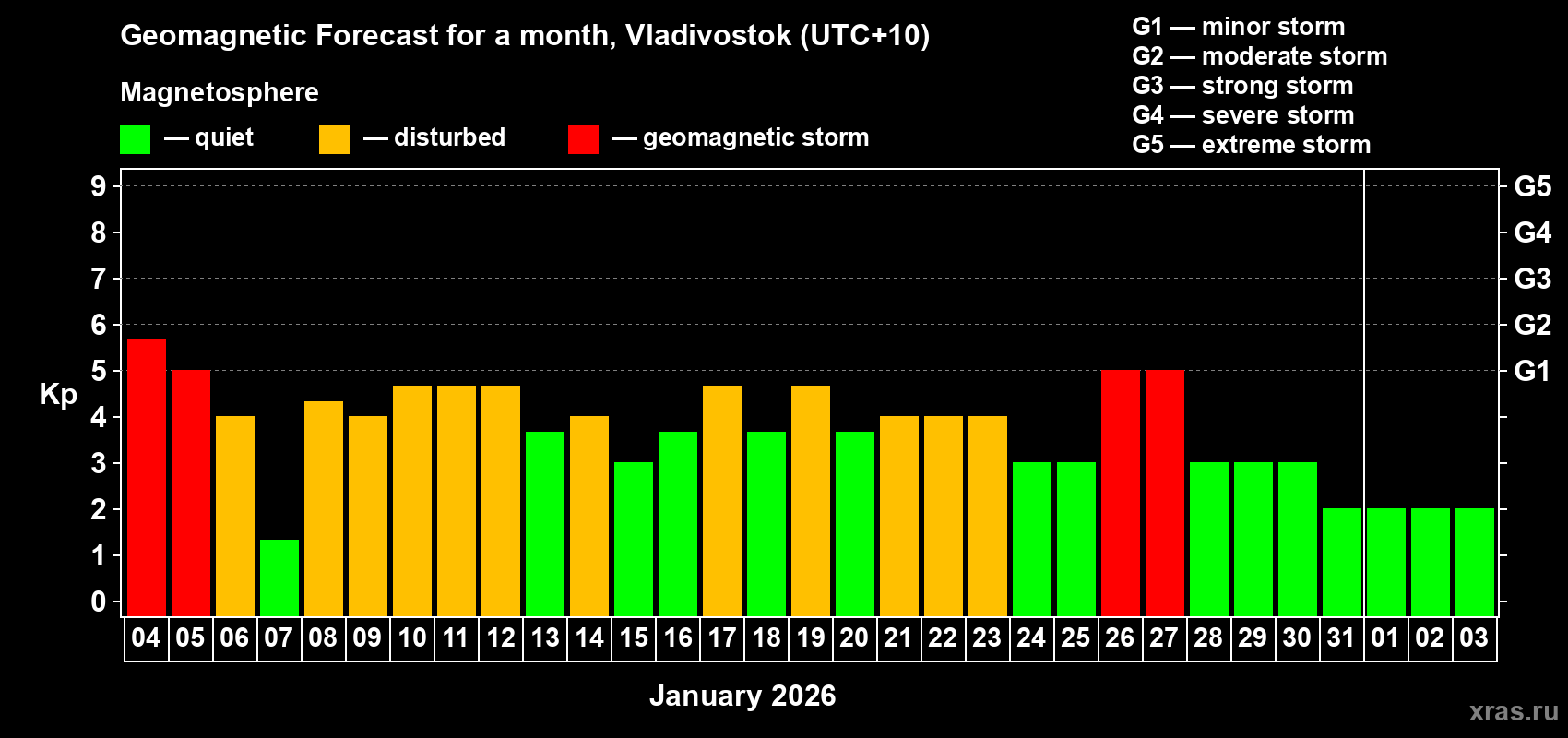 Forecast of the daily maximal value of geomagnetic index&nbsp;Kp for <b>1 month</b> (31 days) <b>from Jan 04, 2026 to Feb 03, 2026</b>