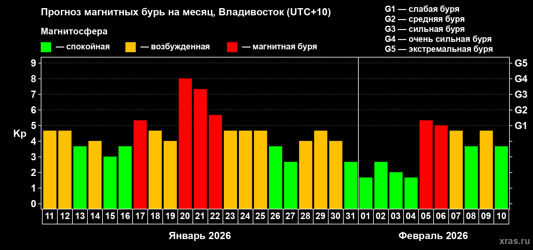 Прогноз максимального суточного геомагнитного индекса Kp на <b>1 месяц</b> (31 день) <b>с 11 января по 10 февраля 2026 г</b>