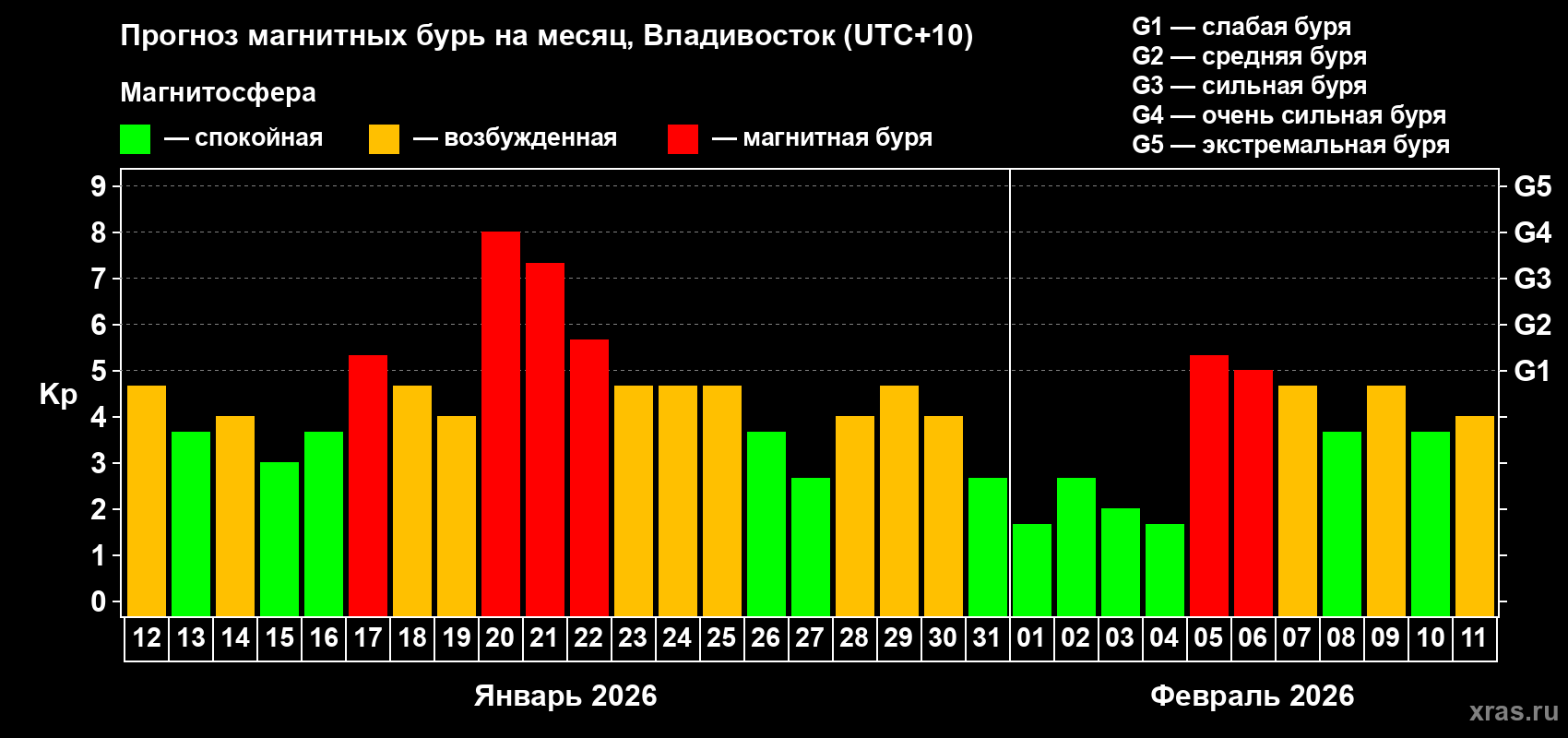 Прогноз максимального суточного геомагнитного индекса&nbsp;Kp на <b>1 месяц</b> (31 день) <b>с 12 января по 11 февраля 2026 г</b>