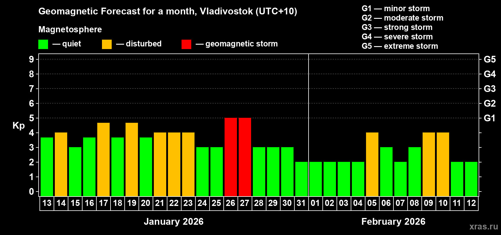 Forecast of the daily maximal value of geomagnetic index&nbsp;Kp for <b>1 month</b> (31 days) <b>from Jan 13, 2026 to Feb 12, 2026</b>
