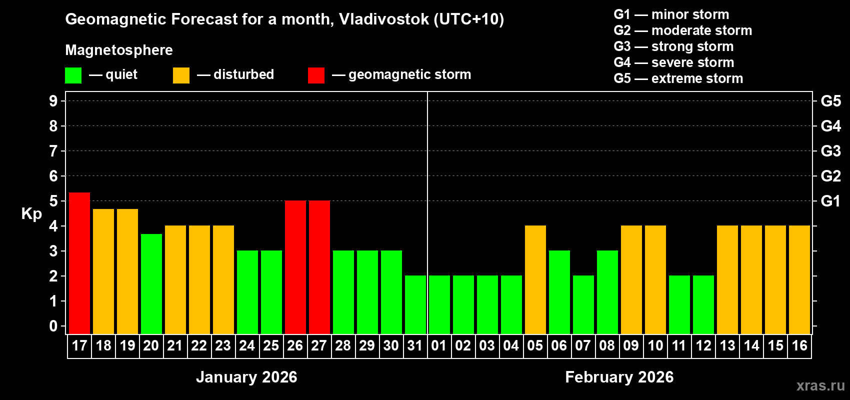 Forecast of the daily maximal value of geomagnetic index&nbsp;Kp for <b>1 month</b> (31 days) <b>from Jan 17, 2026 to Feb 16, 2026</b>