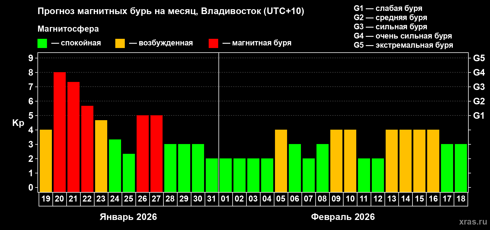 Прогноз максимального суточного геомагнитного индекса Kp на <b>1 месяц</b> (31 день) <b>с 19 января по 18 февраля 2026 г</b>