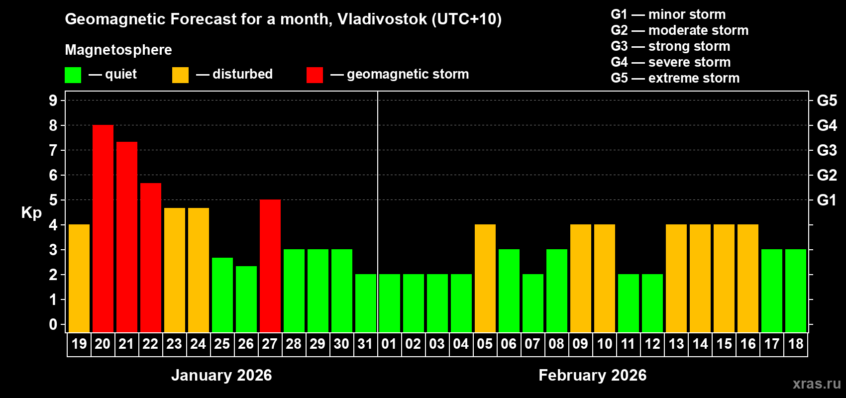 Forecast of the daily maximal value of geomagnetic index&nbsp;Kp for <b>1 month</b> (31 days) <b>from Jan 19, 2026 to Feb 18, 2026</b>