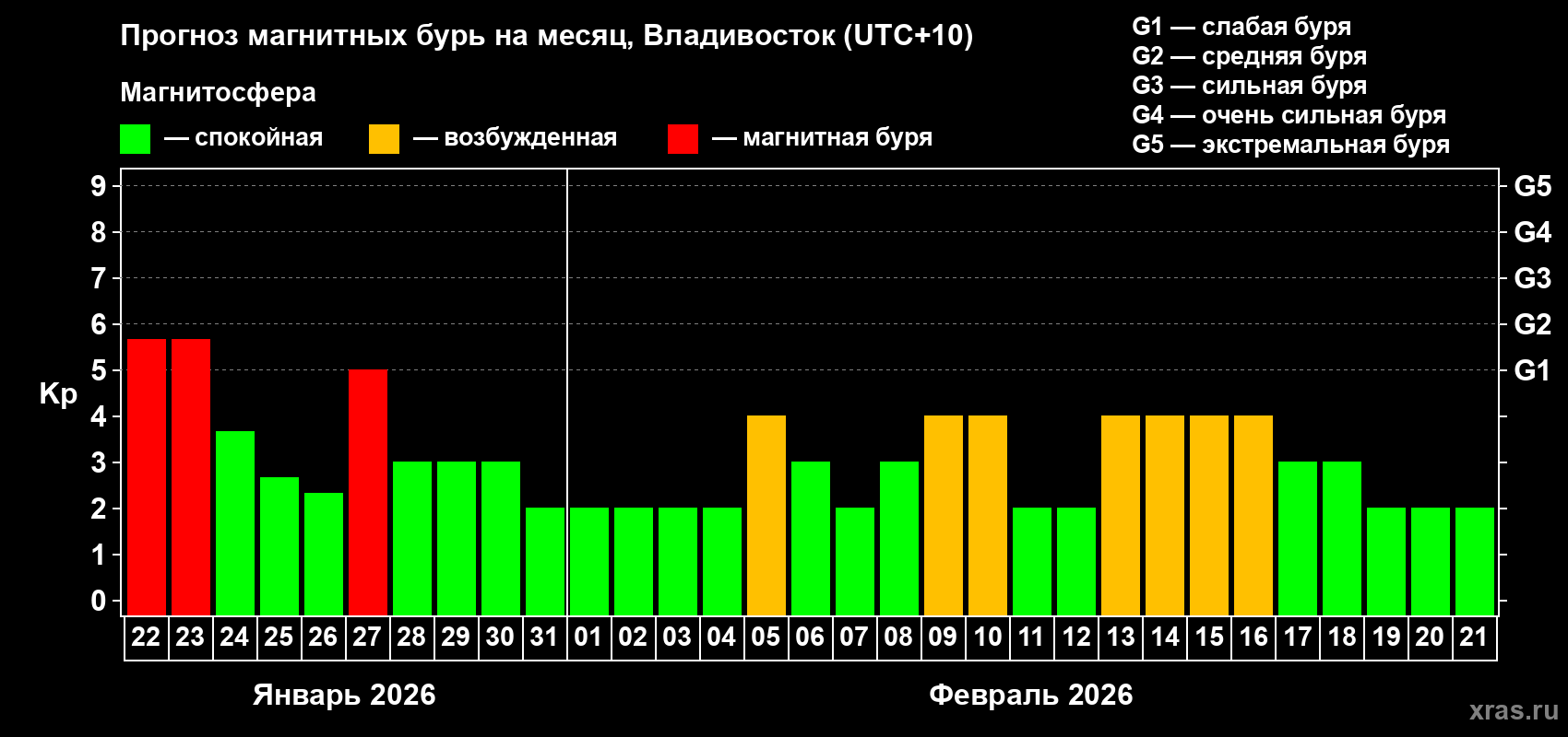 Прогноз максимального суточного геомагнитного индекса&nbsp;Kp на <b>1 месяц</b> (31 день) <b>с 22 января по 21 февраля 2026 г</b>