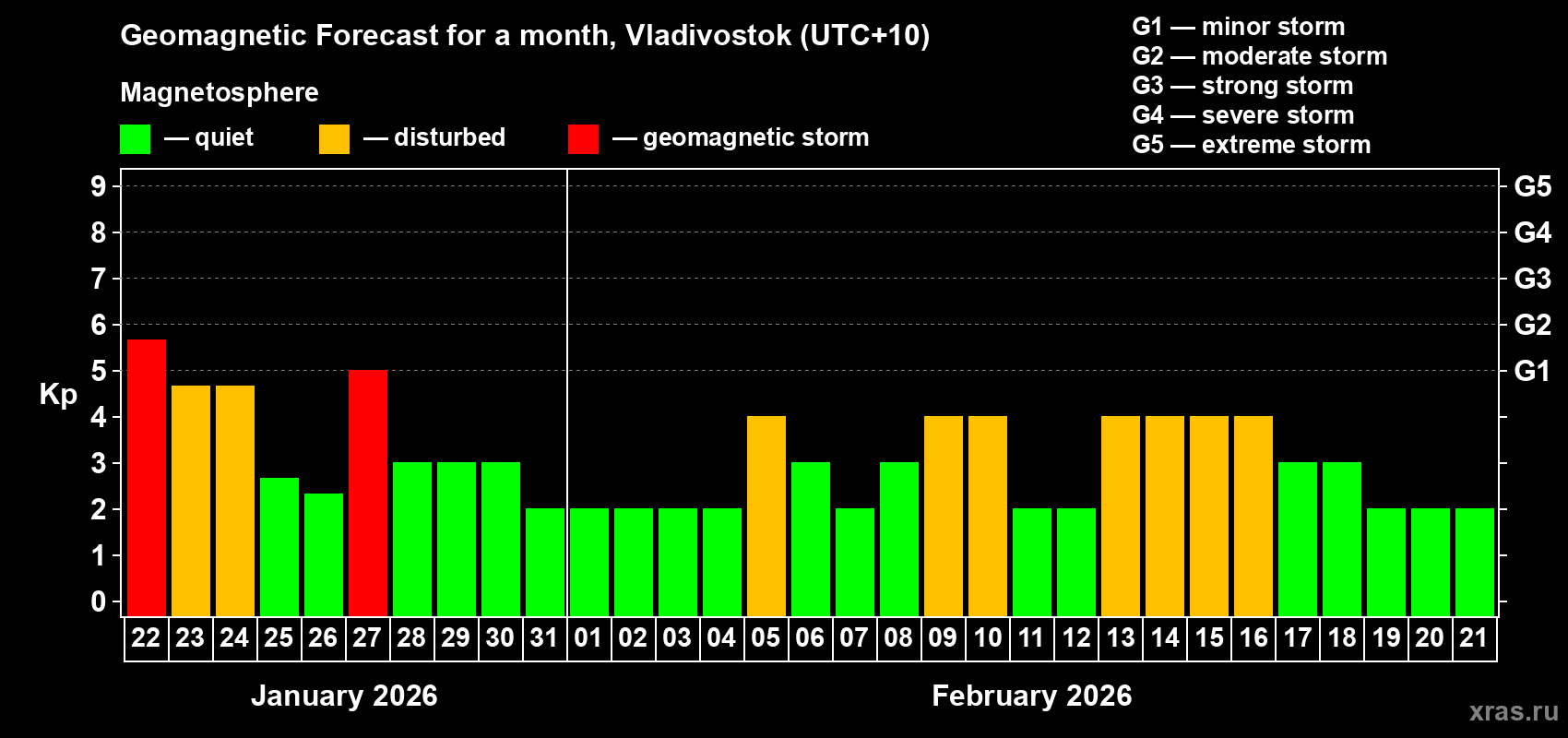 Forecast of the daily maximal value of geomagnetic index&nbsp;Kp for <b>1 month</b> (31 days) <b>from Jan 22, 2026 to Feb 21, 2026</b>