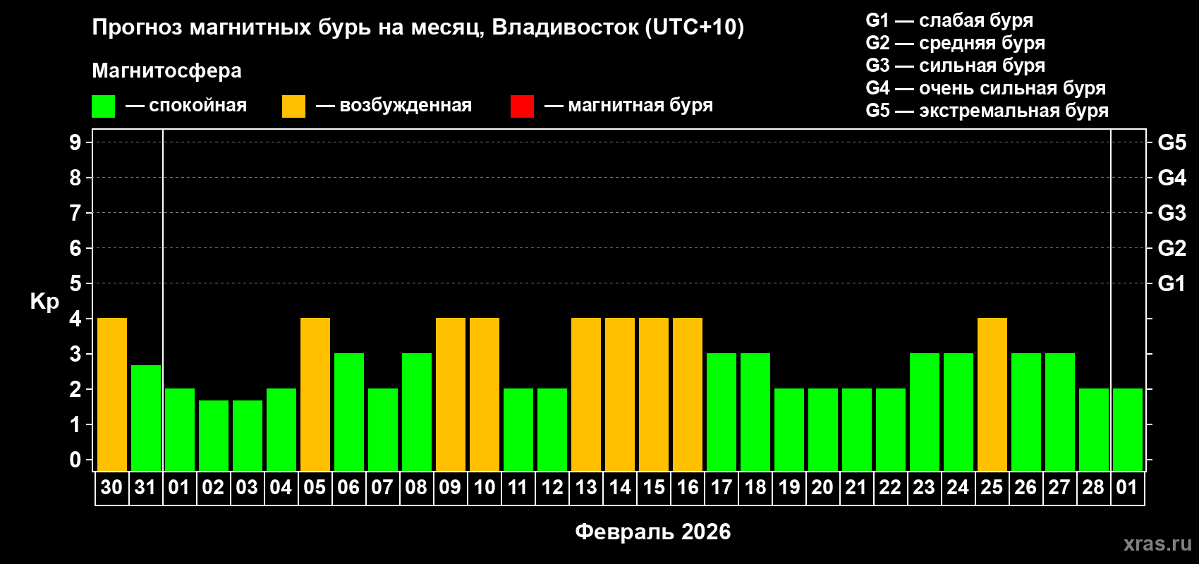 Прогноз максимального суточного геомагнитного индекса Kp на <b>1 месяц</b> (31 день) <b>с 30 января по 01 марта 2026 г</b>