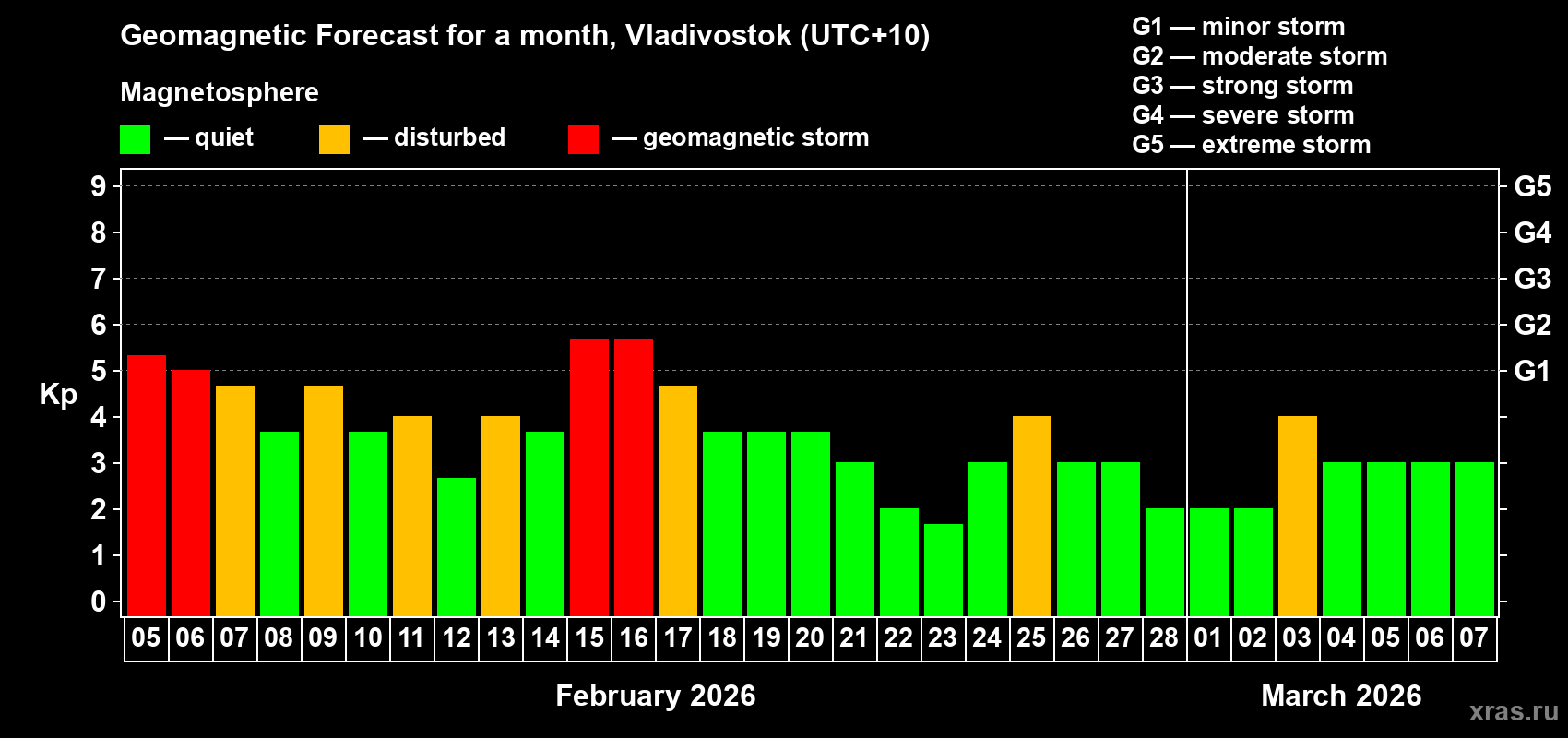 Forecast of the daily maximal value of geomagnetic index&nbsp;Kp for <b>1 month</b> (31 days) <b>from Feb 05, 2026 to Mar 07, 2026</b>