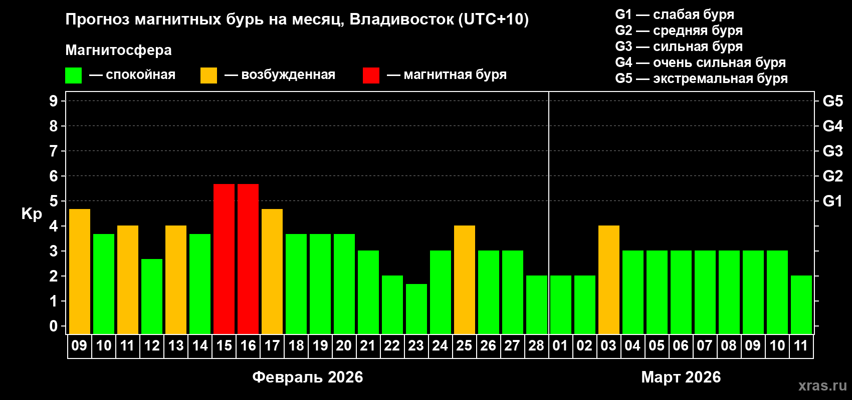 Прогноз максимального суточного геомагнитного индекса&nbsp;Kp на <b>1 месяц</b> (31 день) <b>с 09 февраля по 11 марта 2026 г</b>