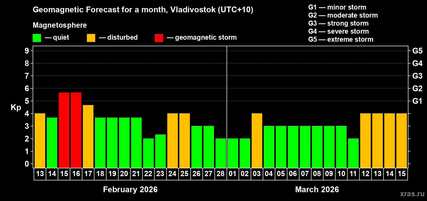 Forecast of the daily maximal value of geomagnetic index&nbsp;Kp for <b>1 month</b> (31 days) <b>from Feb 13, 2026 to Mar 15, 2026</b>