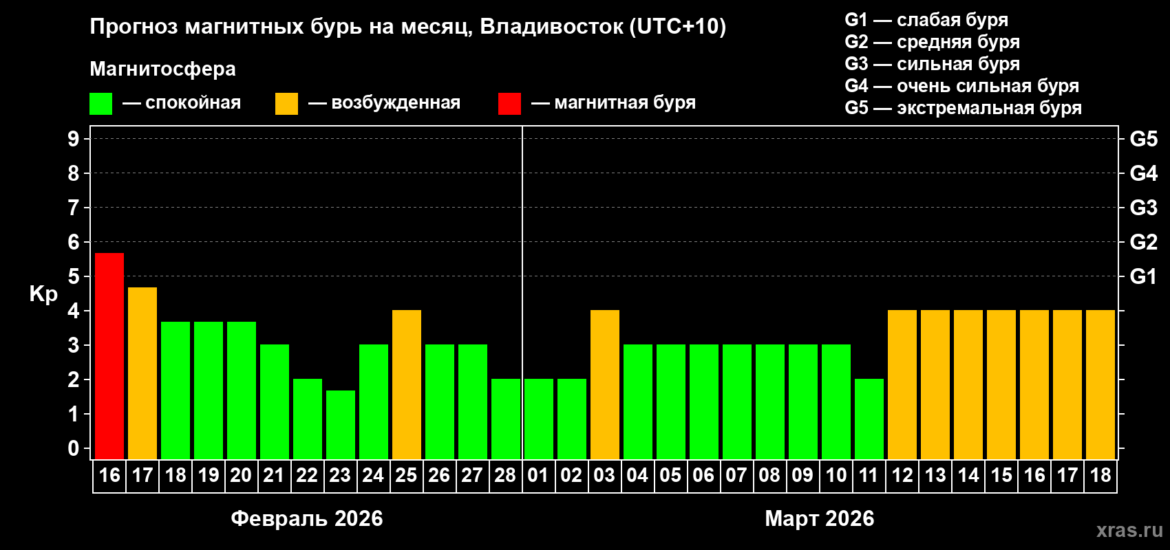 Прогноз максимального суточного геомагнитного индекса&nbsp;Kp на <b>1 месяц</b> (31 день) <b>с 16 февраля по 18 марта 2026 г</b>