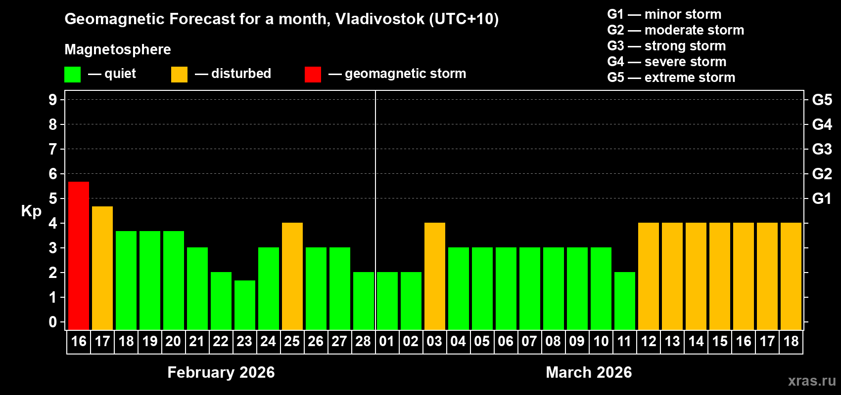 Forecast of the daily maximal value of geomagnetic index&nbsp;Kp for <b>1 month</b> (31 days) <b>from Feb 16, 2026 to Mar 18, 2026</b>