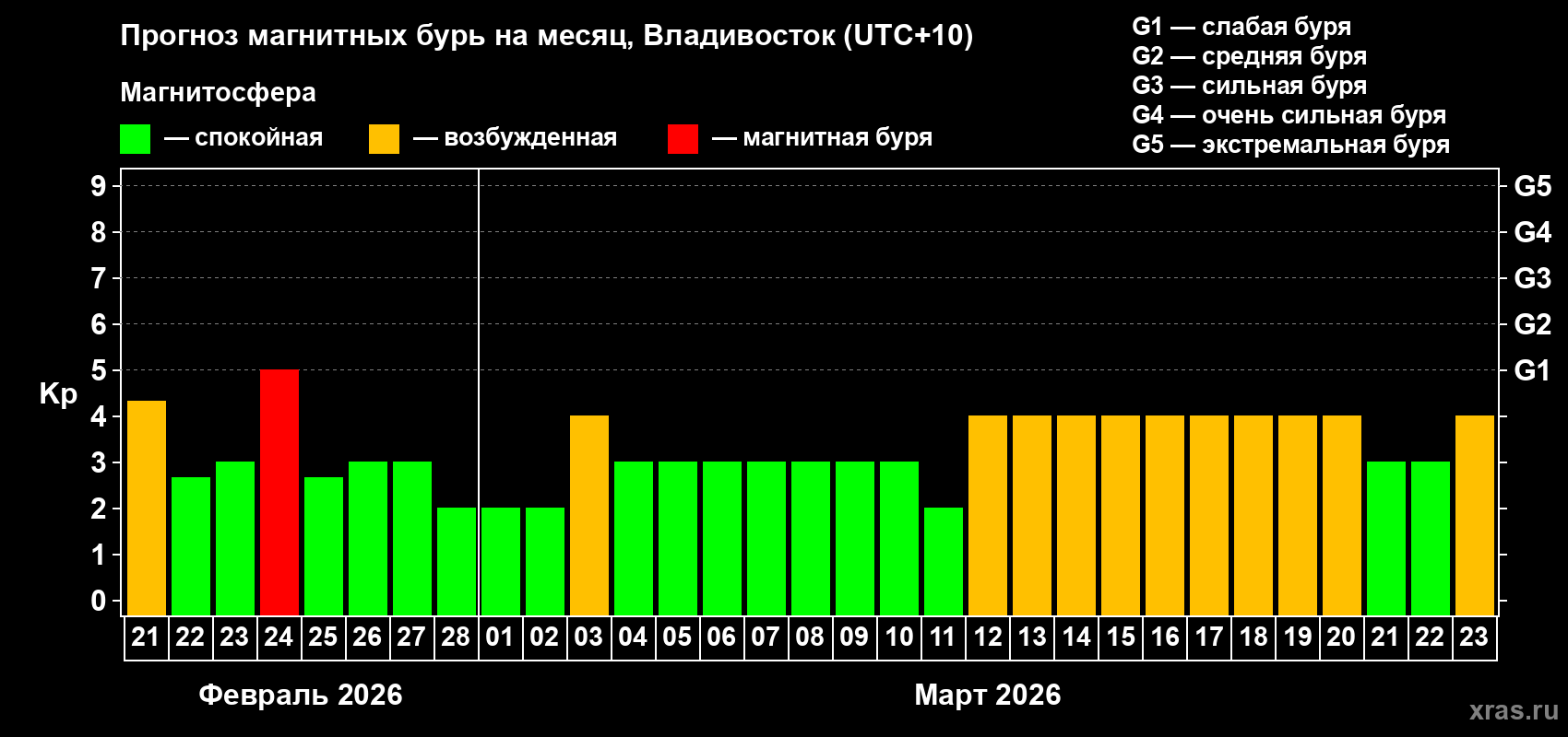 Прогноз максимального суточного геомагнитного индекса&nbsp;Kp на <b>1 месяц</b> (31 день) <b>с 21 февраля по 23 марта 2026 г</b>