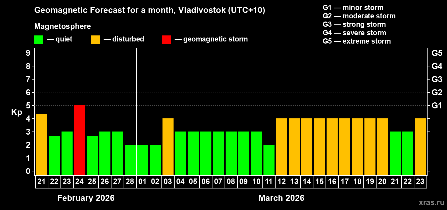 Forecast of the daily maximal value of geomagnetic index Kp for <b>1 month</b> (31 days) <b>from Feb 21, 2026 to Mar 23, 2026</b>
