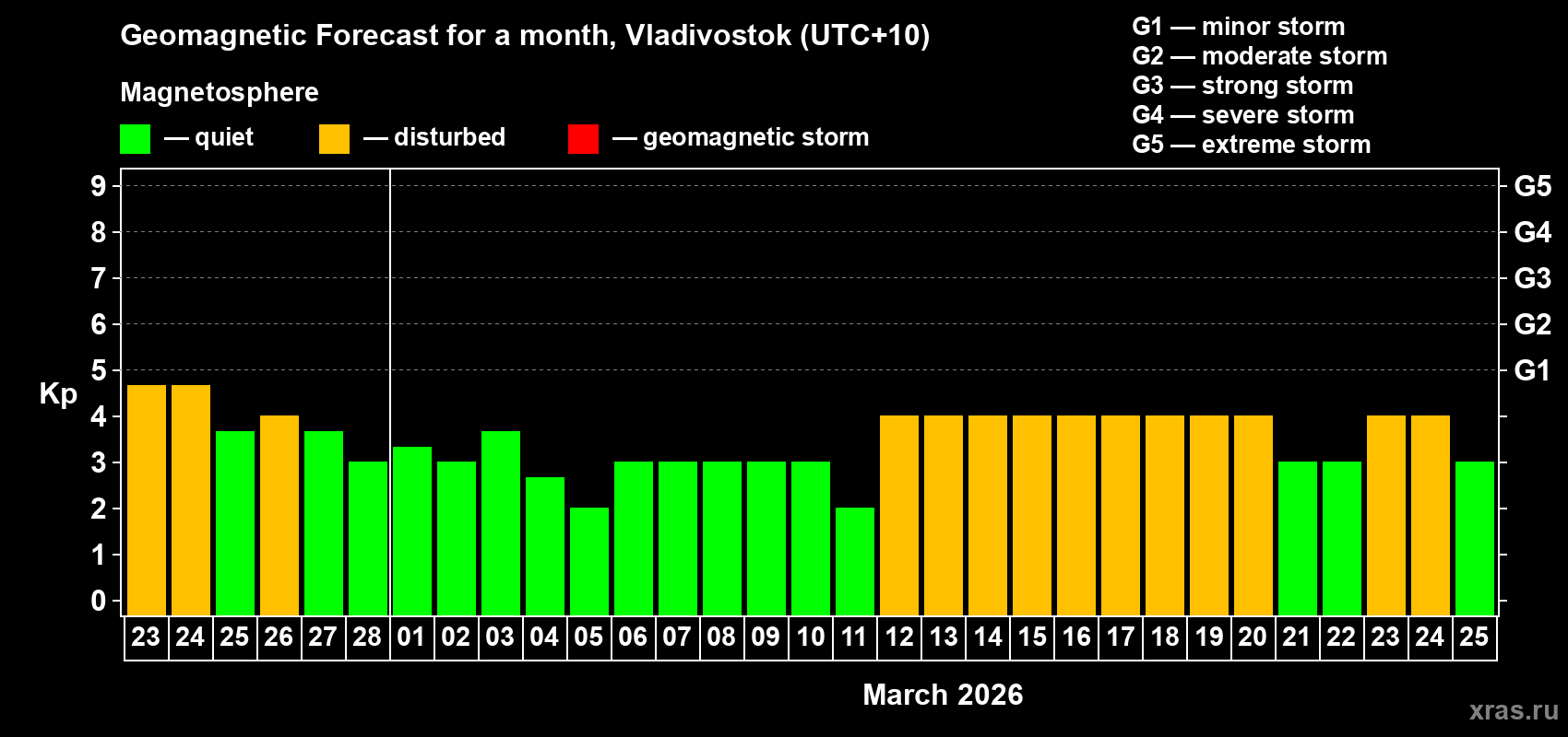 Forecast of the daily maximal value of geomagnetic index&nbsp;Kp for <b>1 month</b> (31 days) <b>from Feb 23, 2026 to Mar 25, 2026</b>