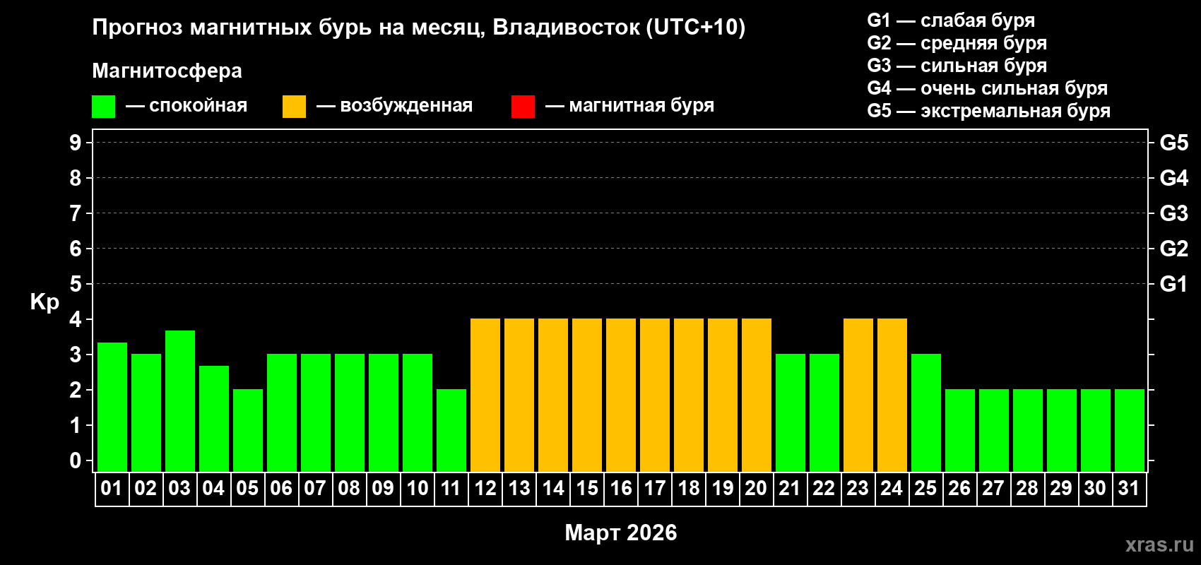 Прогноз максимального суточного геомагнитного индекса Kp на <b>1 месяц</b> (31 день) <b>с 01 марта по 31 марта 2026 г</b>