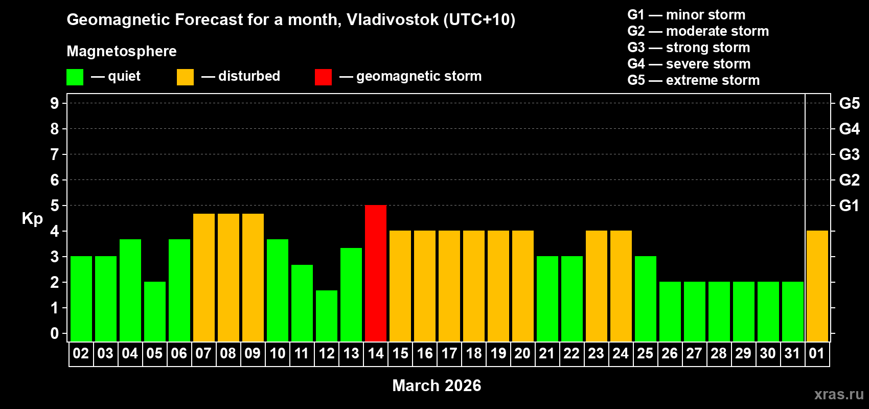 Forecast of the daily maximal value of geomagnetic index&nbsp;Kp for <b>1 month</b> (31 days) <b>from Mar 02, 2026 to Apr 01, 2026</b>