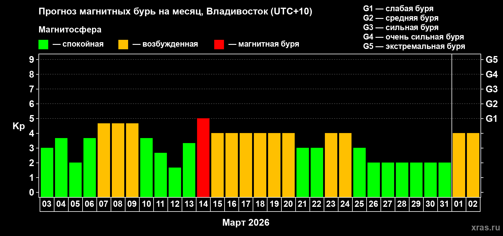Прогноз максимального суточного геомагнитного индекса&nbsp;Kp на <b>1 месяц</b> (31 день) <b>с 03 марта по 02 апреля 2026 г</b>