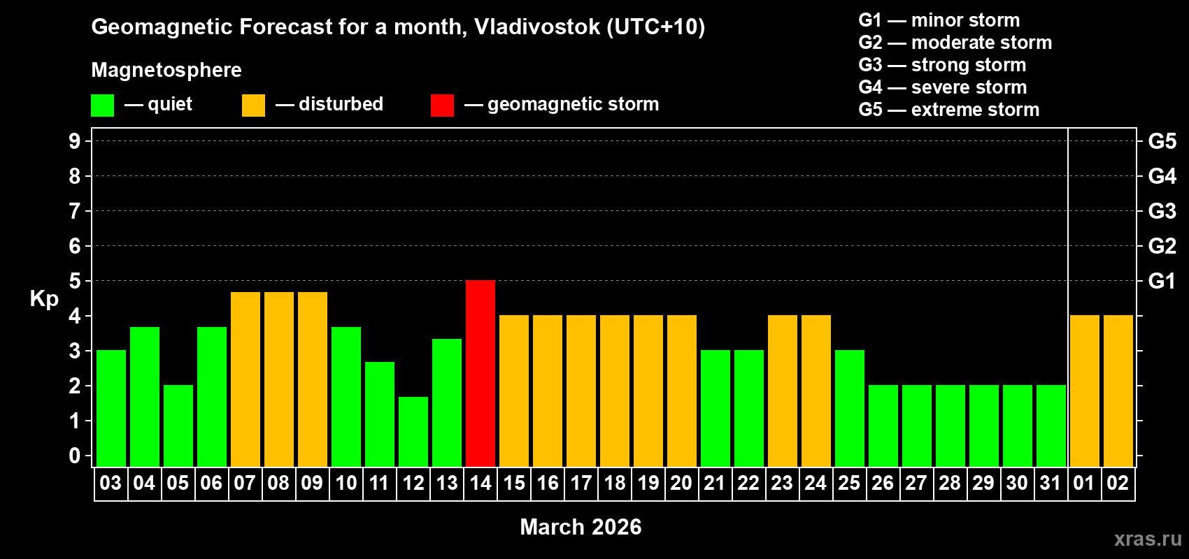 Forecast of the daily maximal value of geomagnetic index&nbsp;Kp for <b>1 month</b> (31 days) <b>from Mar 03, 2026 to Apr 02, 2026</b>