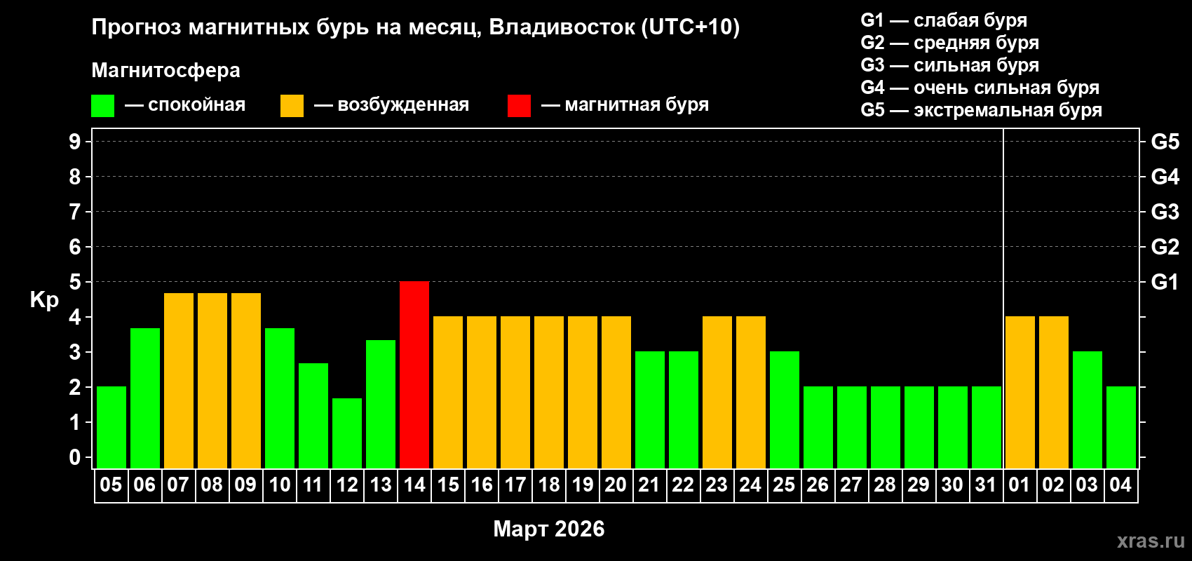 Прогноз максимального суточного геомагнитного индекса&nbsp;Kp на <b>1 месяц</b> (31 день) <b>с 05 марта по 04 апреля 2026 г</b>