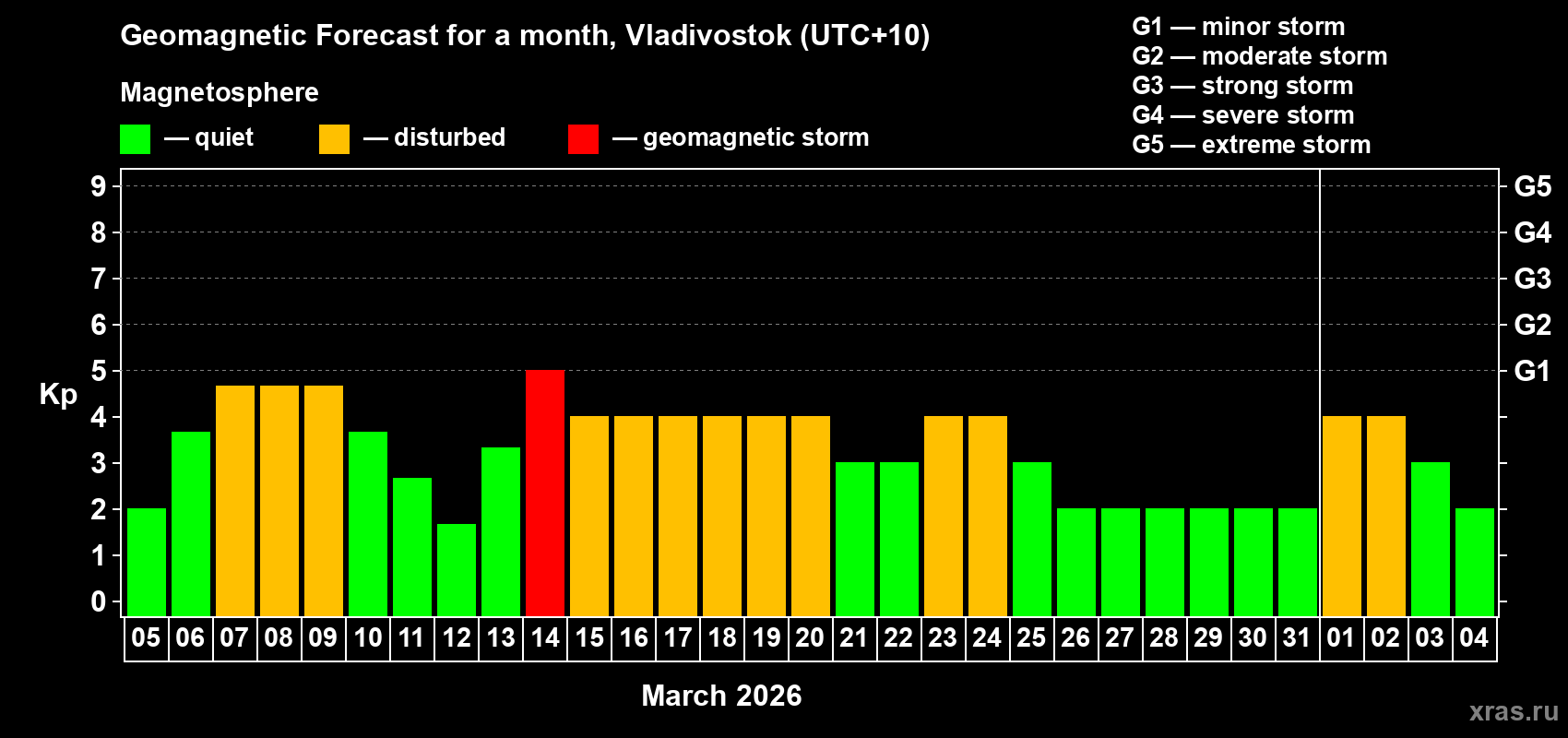Forecast of the daily maximal value of geomagnetic index&nbsp;Kp for <b>1 month</b> (31 days) <b>from Mar 05, 2026 to Apr 04, 2026</b>
