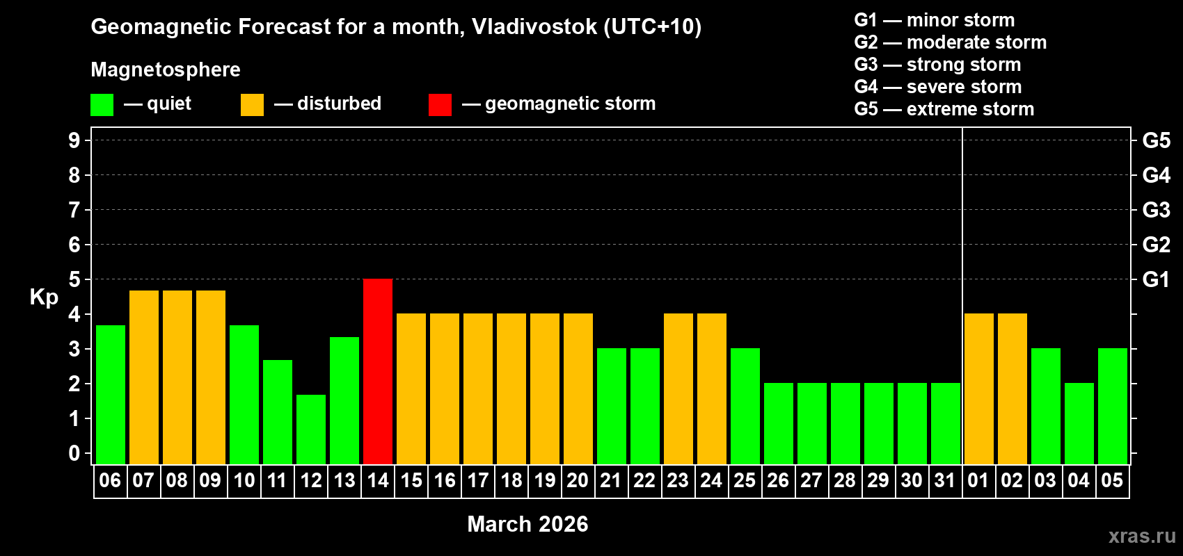 Forecast of the daily maximal value of geomagnetic index&nbsp;Kp for <b>1 month</b> (31 days) <b>from Mar 06, 2026 to Apr 05, 2026</b>