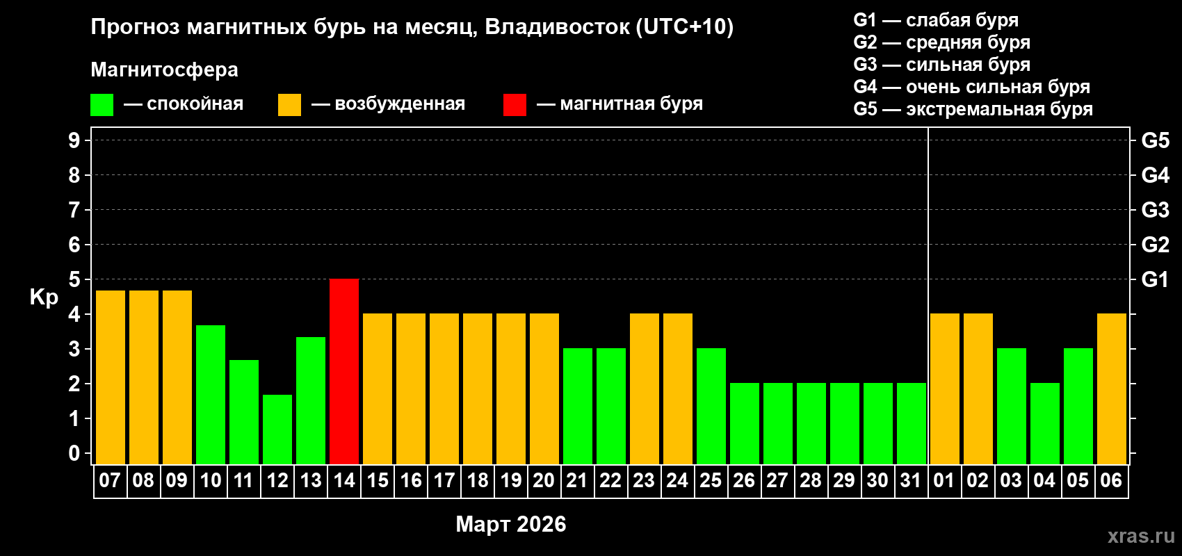 Прогноз максимального суточного геомагнитного индекса&nbsp;Kp на <b>1 месяц</b> (31 день) <b>с 07 марта по 06 апреля 2026 г</b>