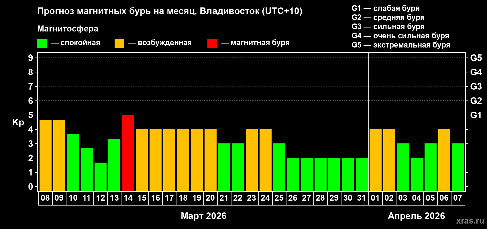 Прогноз максимального суточного геомагнитного индекса&nbsp;Kp на <b>1 месяц</b> (31 день) <b>с 08 марта по 07 апреля 2026 г</b>