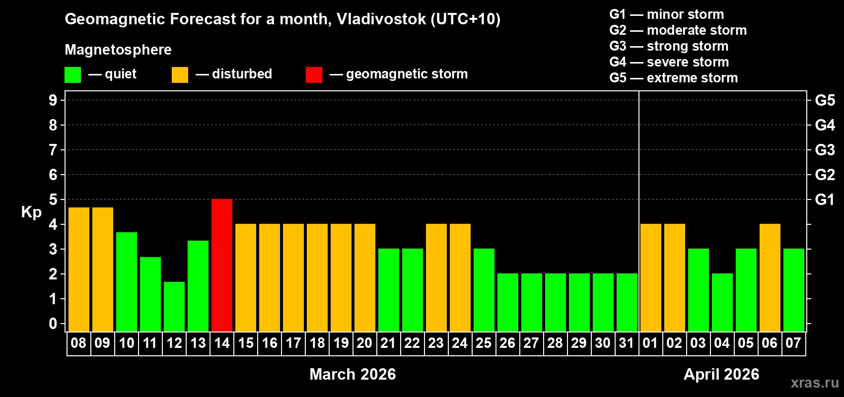 Forecast of the daily maximal value of geomagnetic index&nbsp;Kp for <b>1 month</b> (31 days) <b>from Mar 08, 2026 to Apr 07, 2026</b>