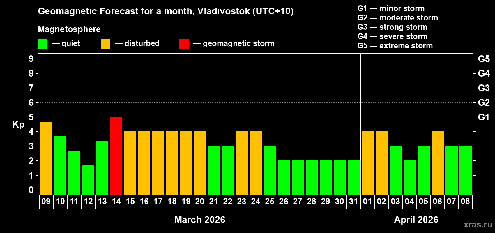 Forecast of the daily maximal value of geomagnetic index&nbsp;Kp for <b>1 month</b> (31 days) <b>from Mar 09, 2026 to Apr 08, 2026</b>