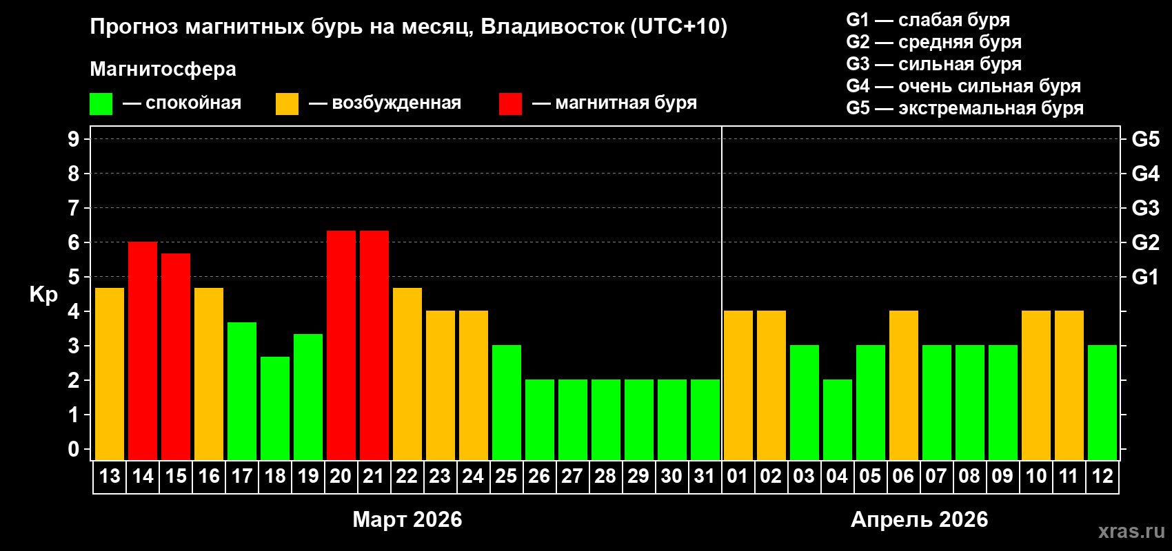 Прогноз максимального суточного геомагнитного индекса&nbsp;Kp на <b>1 месяц</b> (31 день) <b>с 13 марта по 12 апреля 2026 г</b>