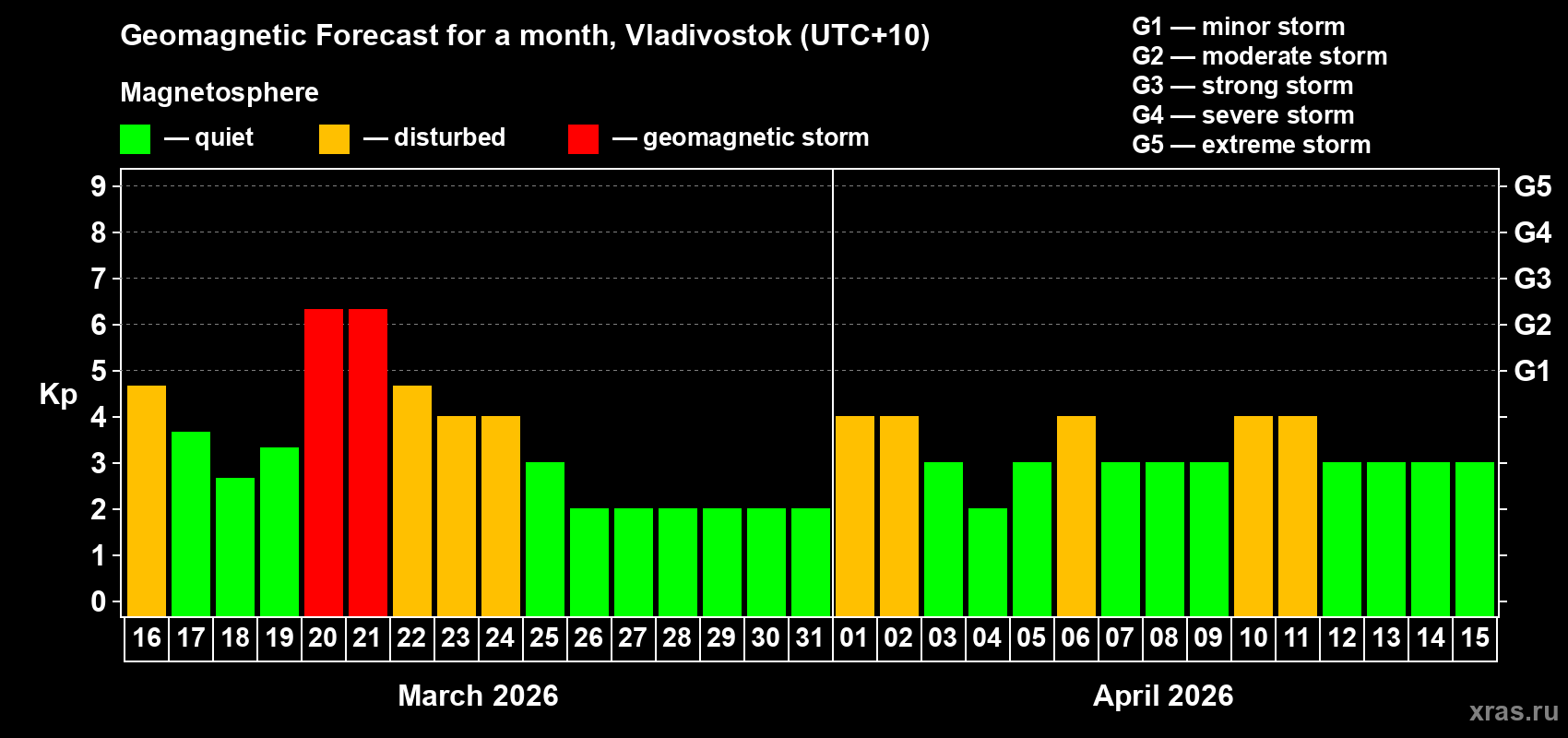 Forecast of the daily maximal value of geomagnetic index&nbsp;Kp for <b>1 month</b> (31 days) <b>from Mar 16, 2026 to Apr 15, 2026</b>