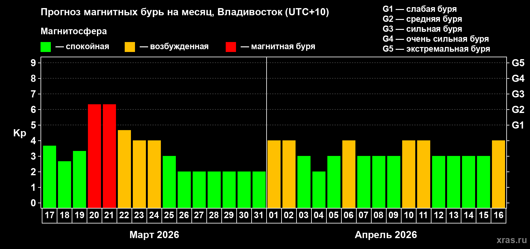 Прогноз максимального суточного геомагнитного индекса&nbsp;Kp на <b>1 месяц</b> (31 день) <b>с 17 марта по 16 апреля 2026 г</b>