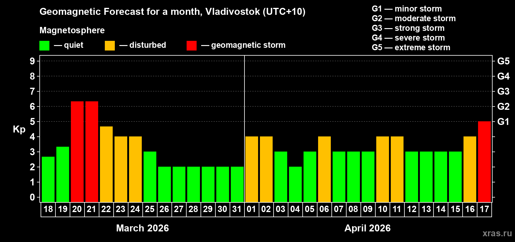 Forecast of the daily maximal value of geomagnetic index&nbsp;Kp for <b>1 month</b> (31 days) <b>from Mar 18, 2026 to Apr 17, 2026</b>