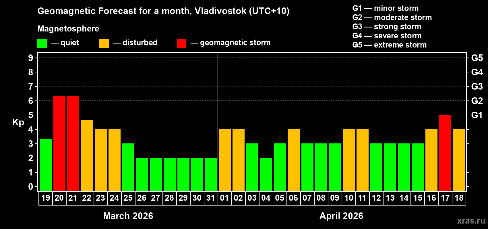 Forecast of the daily maximal value of geomagnetic index&nbsp;Kp for <b>1 month</b> (31 days) <b>from Mar 19, 2026 to Apr 18, 2026</b>