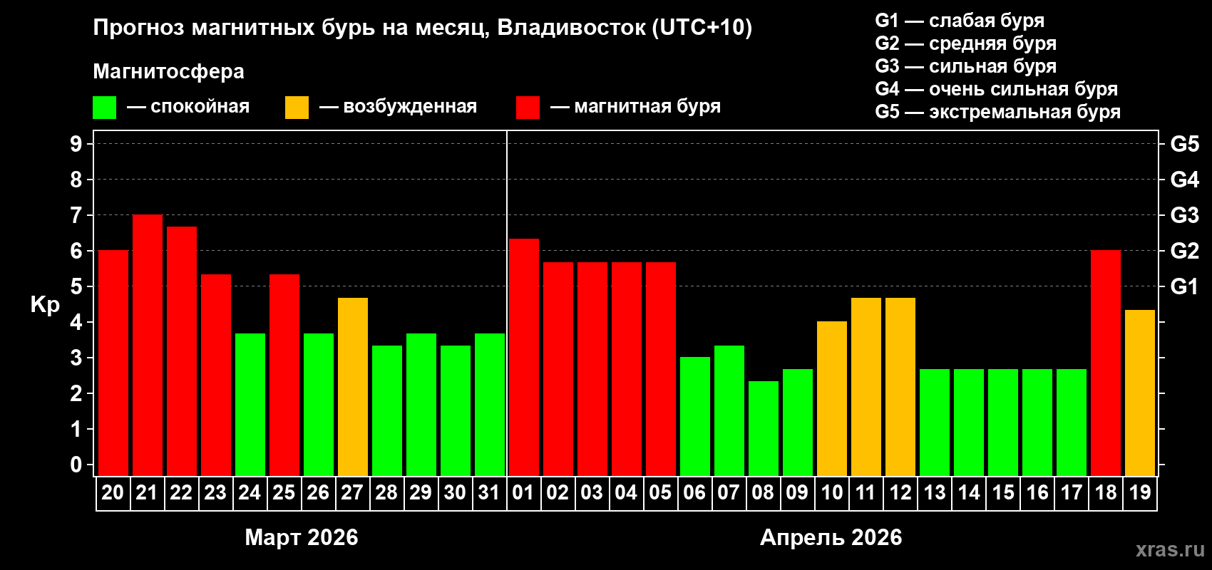 Прогноз максимального суточного геомагнитного индекса&nbsp;Kp на <b>1 месяц</b> (31 день) <b>с 20 марта по 19 апреля 2026 г</b>