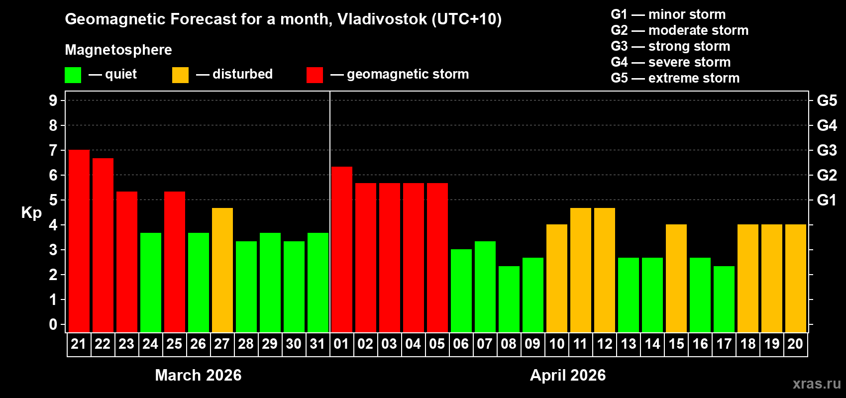 Forecast of the daily maximal value of geomagnetic index Kp for <b>1 month</b> (31 days) <b>from Mar 21, 2026 to Apr 20, 2026</b>