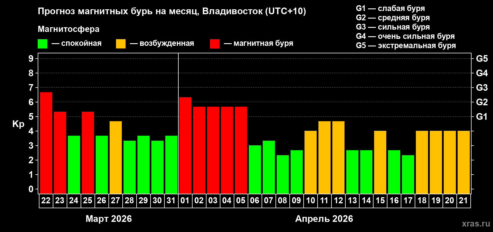 Прогноз максимального суточного геомагнитного индекса&nbsp;Kp на <b>1 месяц</b> (31 день) <b>с 22 марта по 21 апреля 2026 г</b>