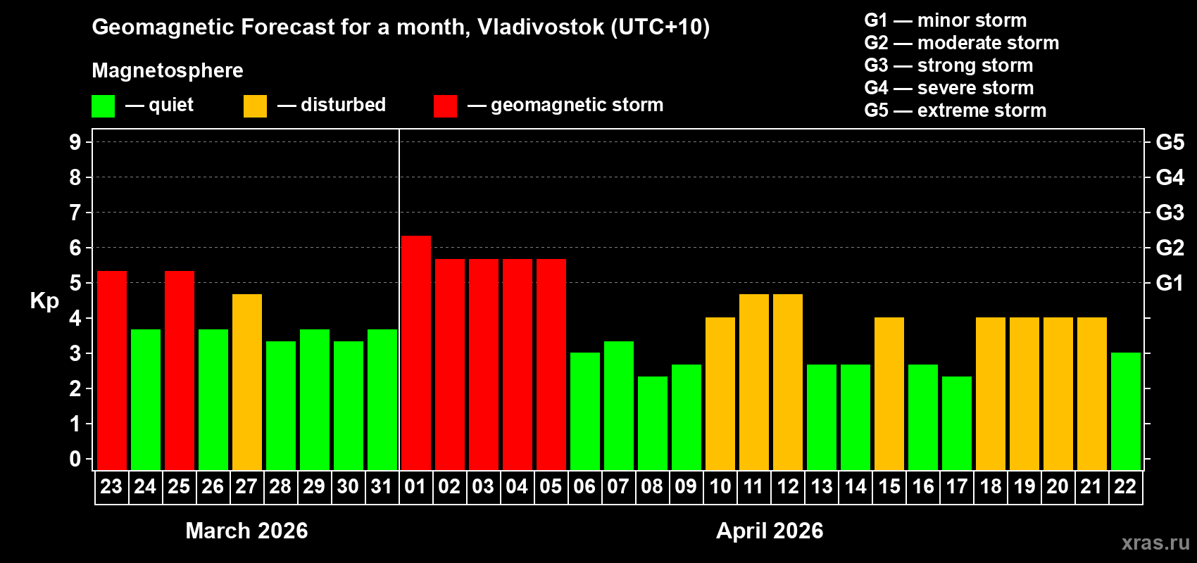 Forecast of the daily maximal value of geomagnetic index&nbsp;Kp for <b>1 month</b> (31 days) <b>from Mar 23, 2026 to Apr 22, 2026</b>
