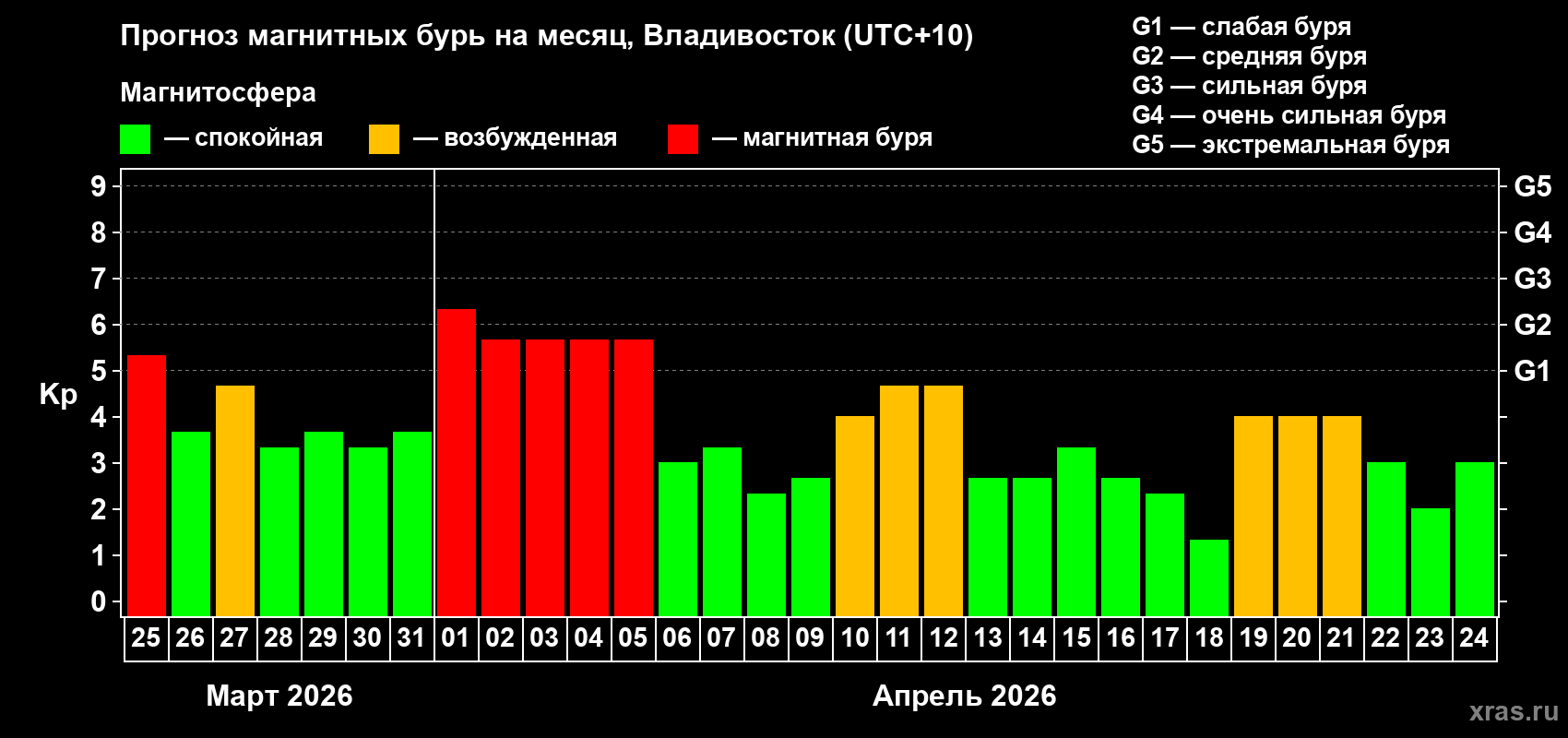Прогноз максимального суточного геомагнитного индекса&nbsp;Kp на <b>1 месяц</b> (31 день) <b>с 25 марта по 24 апреля 2026 г</b>